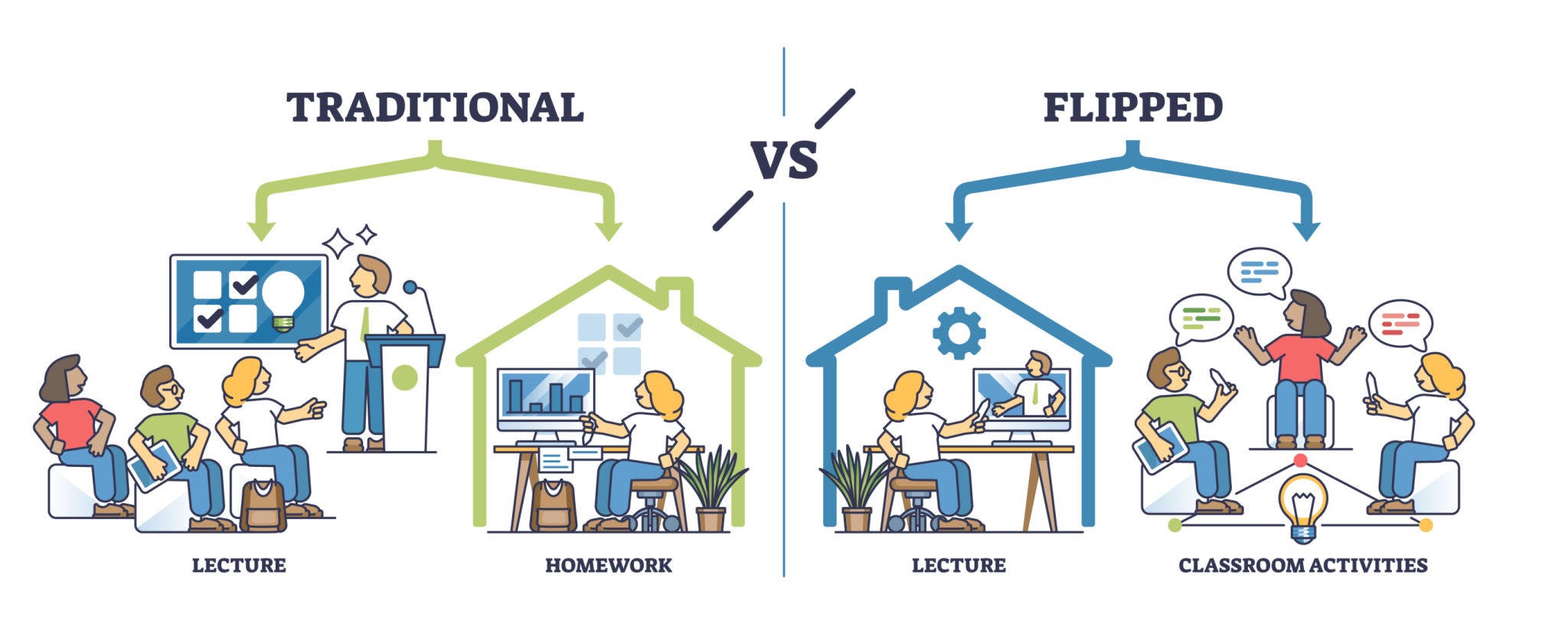 Flipped classroom as effective and productive education model outline diagram